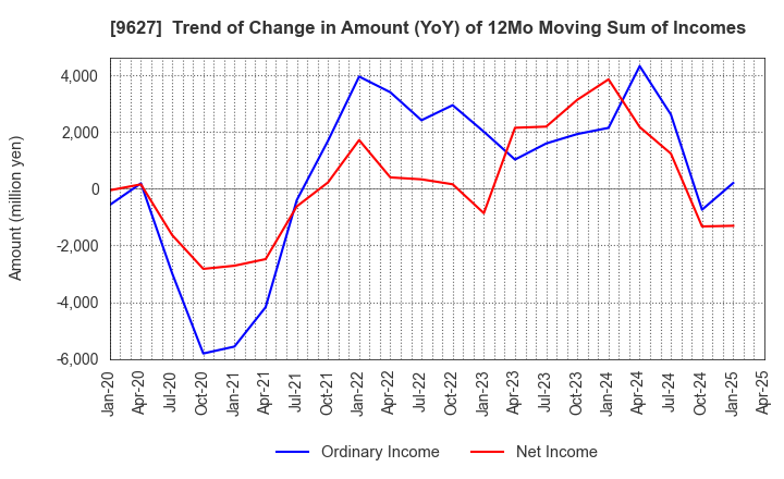 9627 AIN HOLDINGS INC.: Trend of Change in Amount (YoY) of 12Mo Moving Sum of Incomes