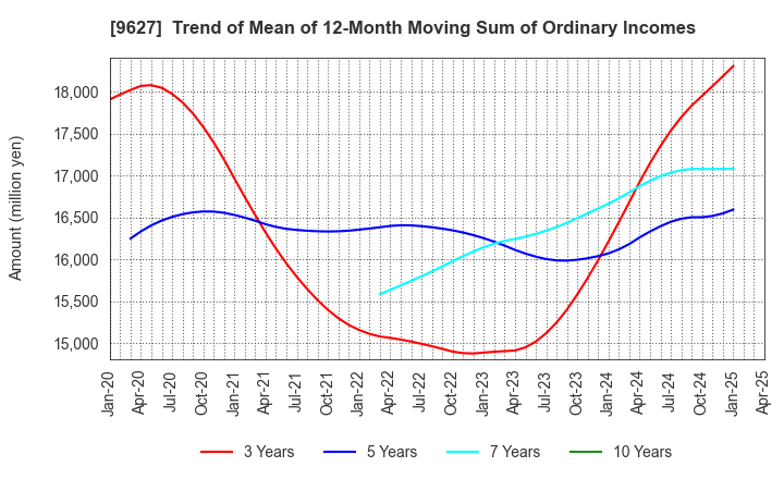 9627 AIN HOLDINGS INC.: Trend of Mean of 12-Month Moving Sum of Ordinary Incomes