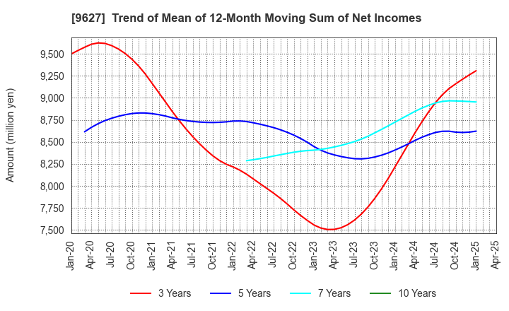 9627 AIN HOLDINGS INC.: Trend of Mean of 12-Month Moving Sum of Net Incomes