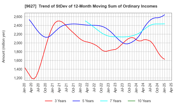 9627 AIN HOLDINGS INC.: Trend of StDev of 12-Month Moving Sum of Ordinary Incomes