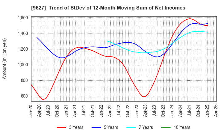 9627 AIN HOLDINGS INC.: Trend of StDev of 12-Month Moving Sum of Net Incomes