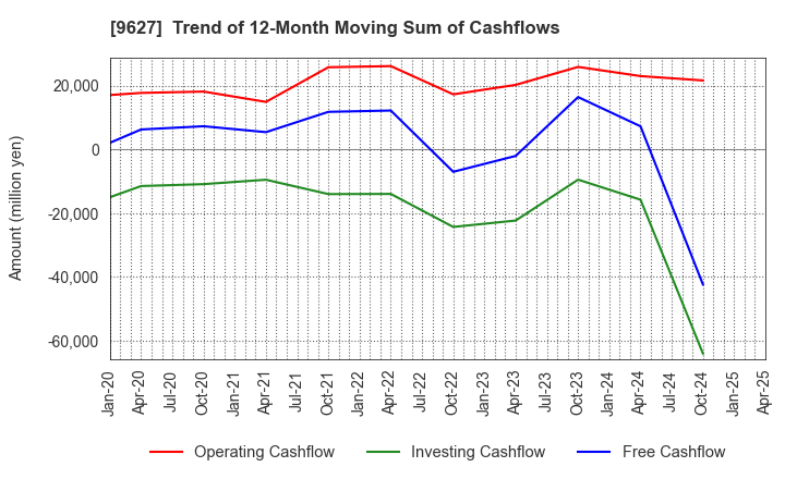 9627 AIN HOLDINGS INC.: Trend of 12-Month Moving Sum of Cashflows