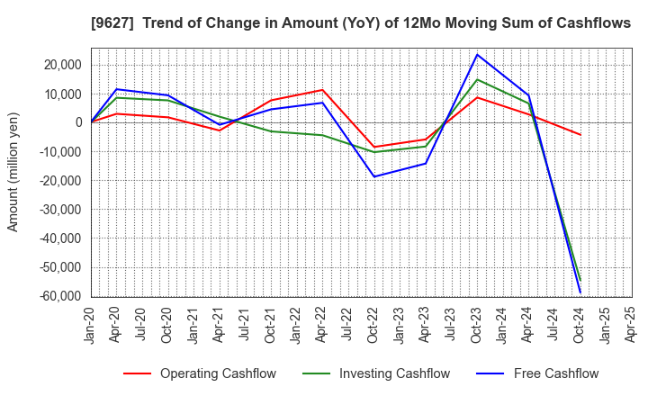 9627 AIN HOLDINGS INC.: Trend of Change in Amount (YoY) of 12Mo Moving Sum of Cashflows