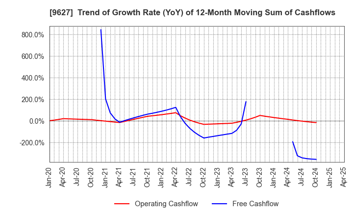 9627 AIN HOLDINGS INC.: Trend of Growth Rate (YoY) of 12-Month Moving Sum of Cashflows