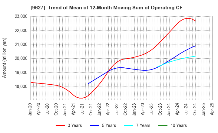 9627 AIN HOLDINGS INC.: Trend of Mean of 12-Month Moving Sum of Operating CF