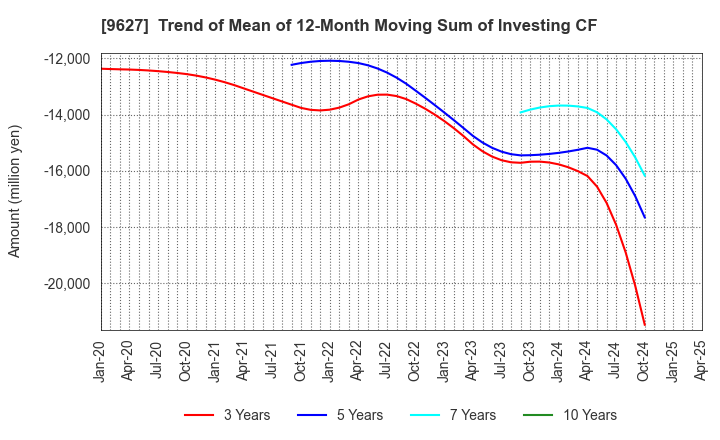 9627 AIN HOLDINGS INC.: Trend of Mean of 12-Month Moving Sum of Investing CF