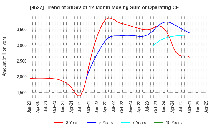 9627 AIN HOLDINGS INC.: Trend of StDev of 12-Month Moving Sum of Operating CF