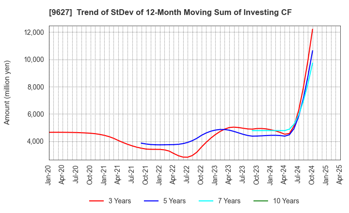 9627 AIN HOLDINGS INC.: Trend of StDev of 12-Month Moving Sum of Investing CF