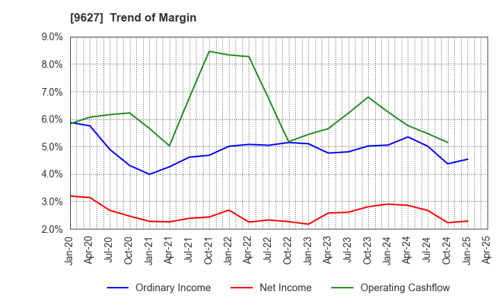 9627 AIN HOLDINGS INC.: Trend of Margin