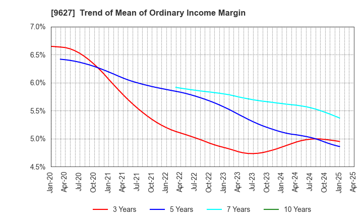 9627 AIN HOLDINGS INC.: Trend of Mean of Ordinary Income Margin