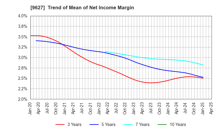 9627 AIN HOLDINGS INC.: Trend of Mean of Net Income Margin