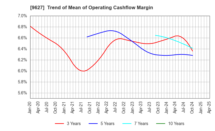 9627 AIN HOLDINGS INC.: Trend of Mean of Operating Cashflow Margin
