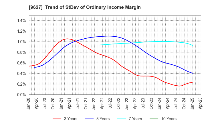 9627 AIN HOLDINGS INC.: Trend of StDev of Ordinary Income Margin