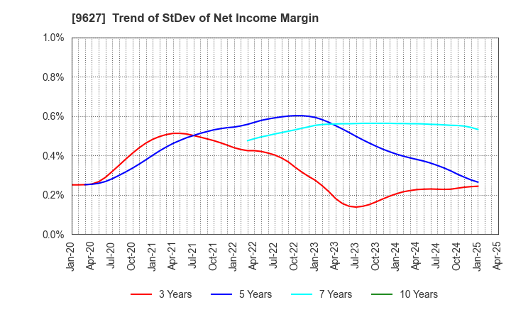 9627 AIN HOLDINGS INC.: Trend of StDev of Net Income Margin