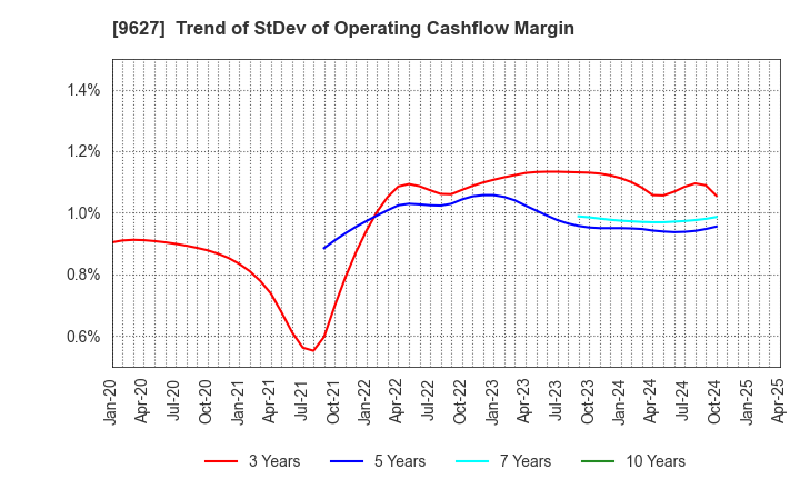 9627 AIN HOLDINGS INC.: Trend of StDev of Operating Cashflow Margin