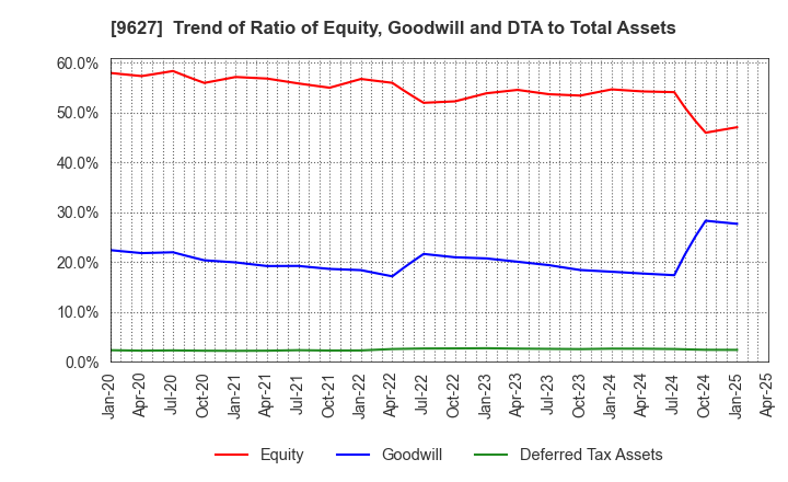 9627 AIN HOLDINGS INC.: Trend of Ratio of Equity, Goodwill and DTA to Total Assets