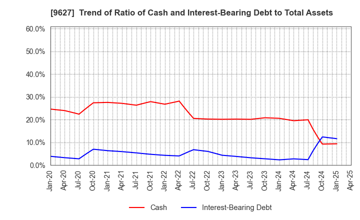 9627 AIN HOLDINGS INC.: Trend of Ratio of Cash and Interest-Bearing Debt to Total Assets