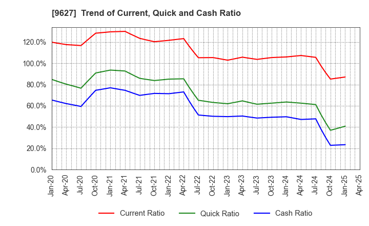 9627 AIN HOLDINGS INC.: Trend of Current, Quick and Cash Ratio