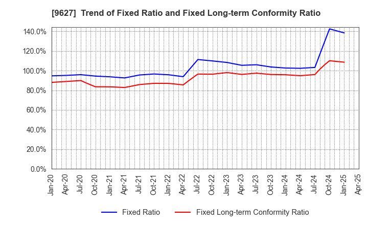 9627 AIN HOLDINGS INC.: Trend of Fixed Ratio and Fixed Long-term Conformity Ratio
