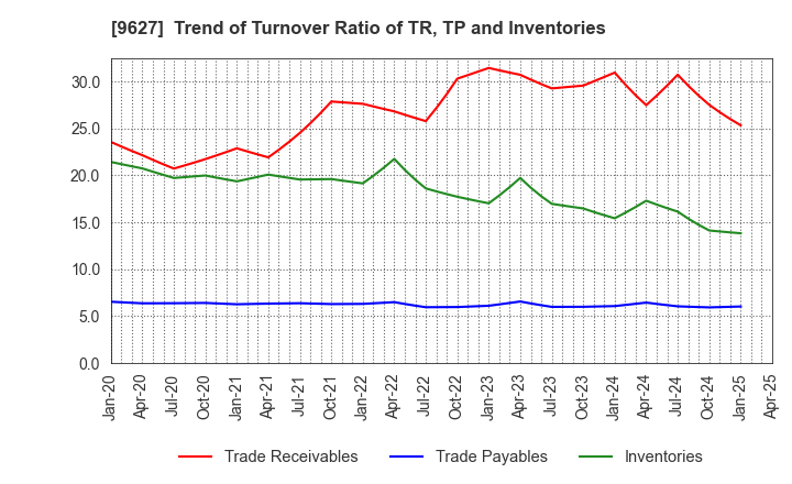 9627 AIN HOLDINGS INC.: Trend of Turnover Ratio of TR, TP and Inventories