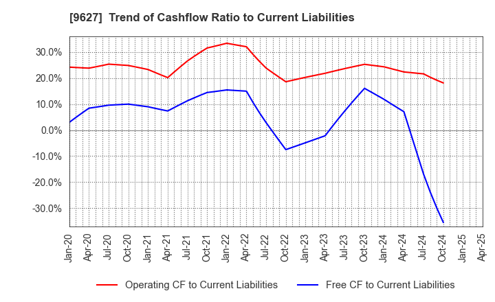 9627 AIN HOLDINGS INC.: Trend of Cashflow Ratio to Current Liabilities