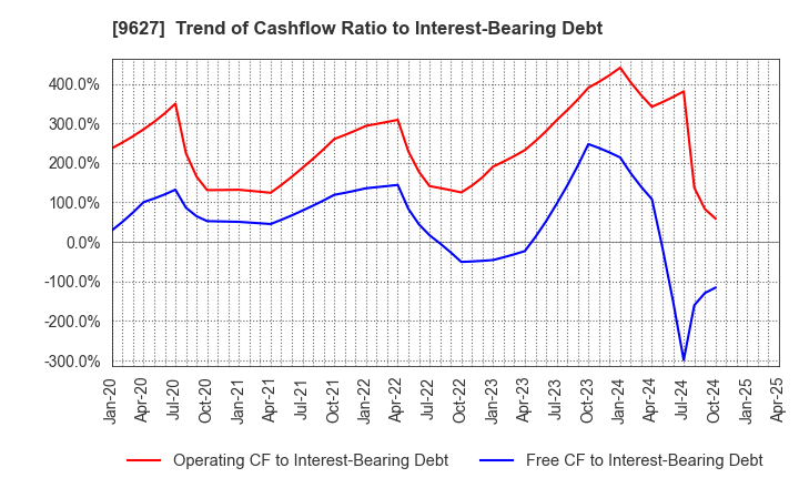 9627 AIN HOLDINGS INC.: Trend of Cashflow Ratio to Interest-Bearing Debt
