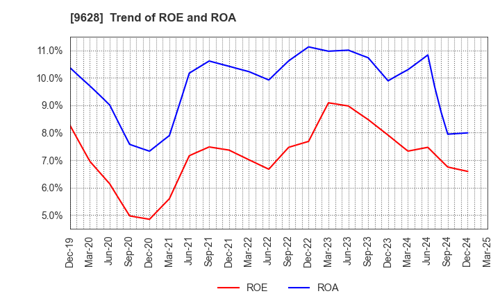 9628 SAN HOLDINGS,INC.: Trend of ROE and ROA
