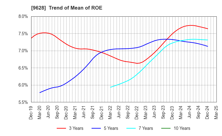 9628 SAN HOLDINGS,INC.: Trend of Mean of ROE