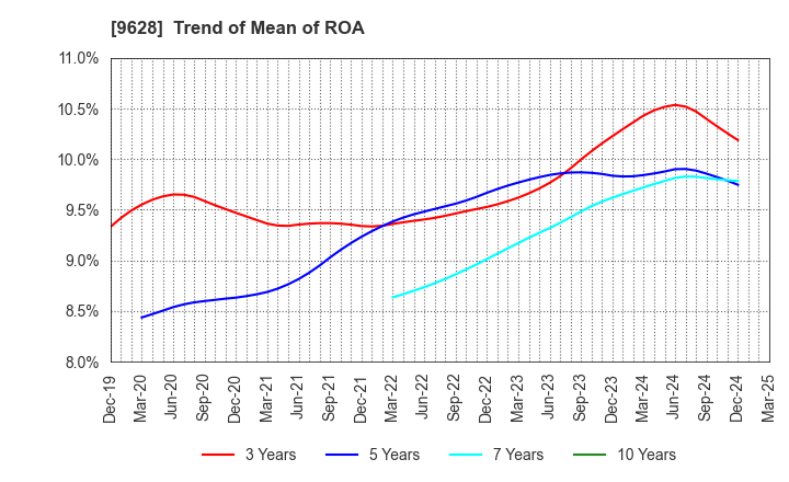 9628 SAN HOLDINGS,INC.: Trend of Mean of ROA