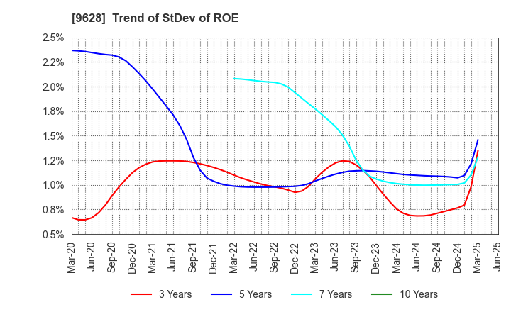 9628 SAN HOLDINGS,INC.: Trend of StDev of ROE