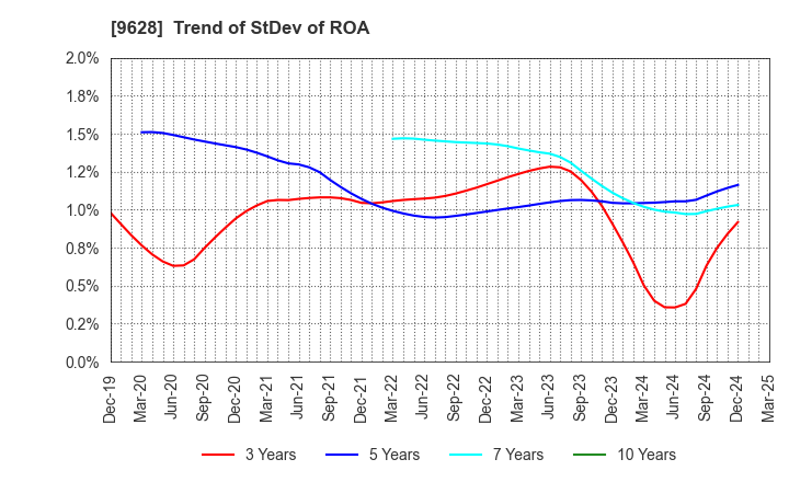 9628 SAN HOLDINGS,INC.: Trend of StDev of ROA