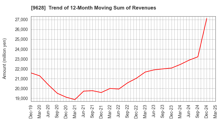 9628 SAN HOLDINGS,INC.: Trend of 12-Month Moving Sum of Revenues