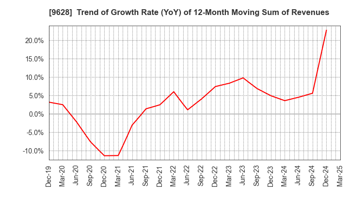 9628 SAN HOLDINGS,INC.: Trend of Growth Rate (YoY) of 12-Month Moving Sum of Revenues