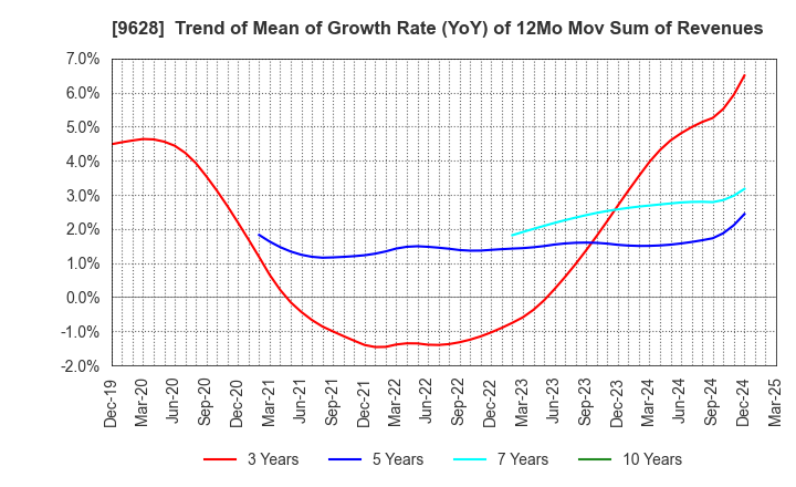 9628 SAN HOLDINGS,INC.: Trend of Mean of Growth Rate (YoY) of 12Mo Mov Sum of Revenues