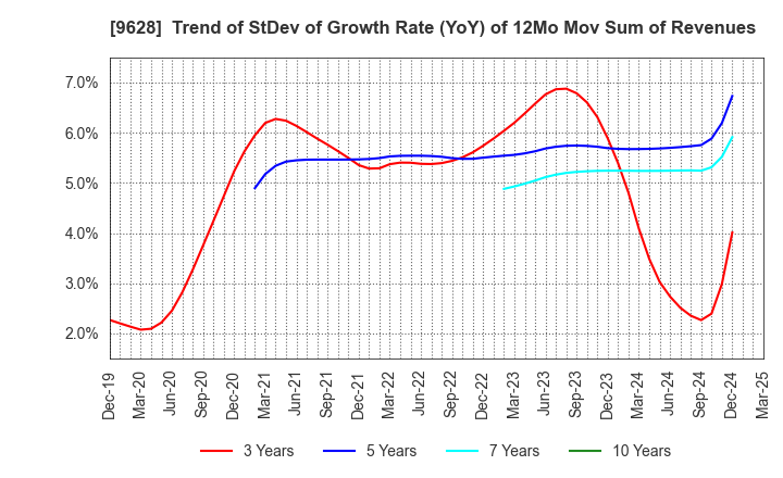 9628 SAN HOLDINGS,INC.: Trend of StDev of Growth Rate (YoY) of 12Mo Mov Sum of Revenues