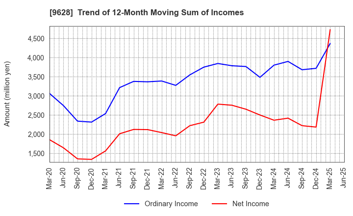 9628 SAN HOLDINGS,INC.: Trend of 12-Month Moving Sum of Incomes
