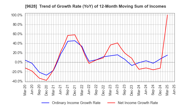 9628 SAN HOLDINGS,INC.: Trend of Growth Rate (YoY) of 12-Month Moving Sum of Incomes