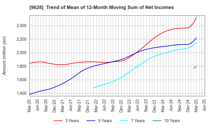 9628 SAN HOLDINGS,INC.: Trend of Mean of 12-Month Moving Sum of Net Incomes