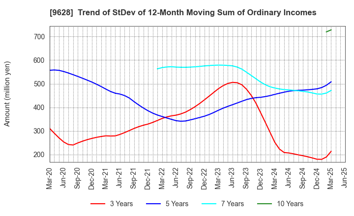 9628 SAN HOLDINGS,INC.: Trend of StDev of 12-Month Moving Sum of Ordinary Incomes