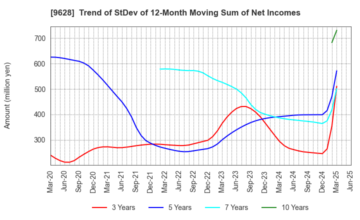 9628 SAN HOLDINGS,INC.: Trend of StDev of 12-Month Moving Sum of Net Incomes