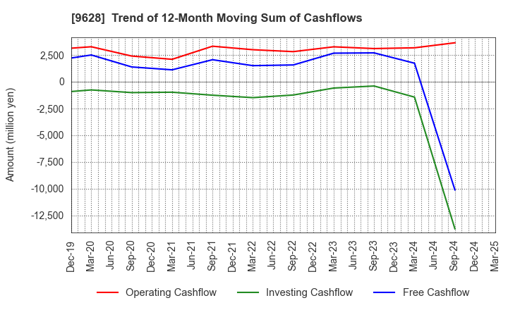 9628 SAN HOLDINGS,INC.: Trend of 12-Month Moving Sum of Cashflows