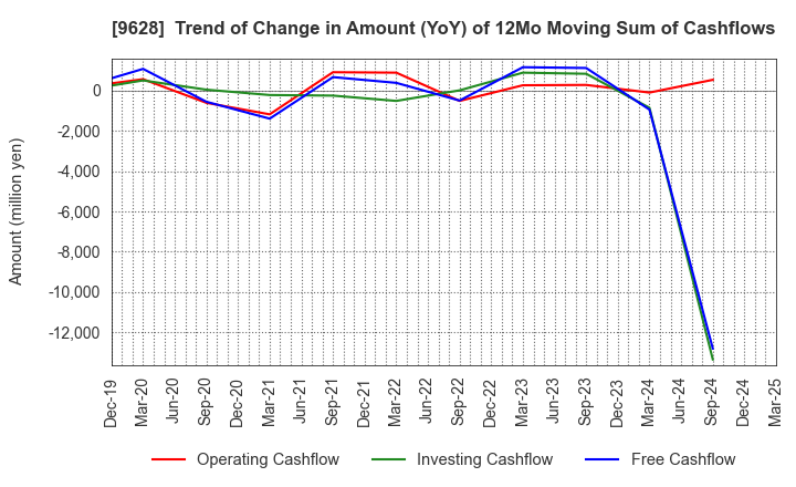 9628 SAN HOLDINGS,INC.: Trend of Change in Amount (YoY) of 12Mo Moving Sum of Cashflows