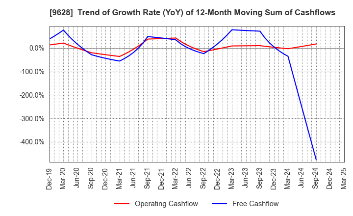 9628 SAN HOLDINGS,INC.: Trend of Growth Rate (YoY) of 12-Month Moving Sum of Cashflows