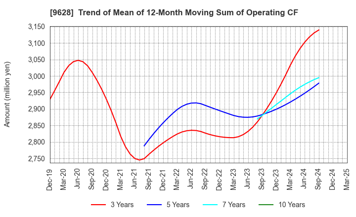 9628 SAN HOLDINGS,INC.: Trend of Mean of 12-Month Moving Sum of Operating CF