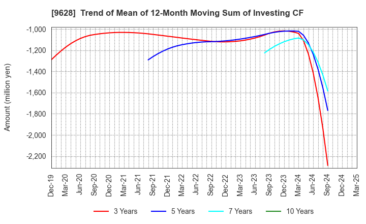 9628 SAN HOLDINGS,INC.: Trend of Mean of 12-Month Moving Sum of Investing CF