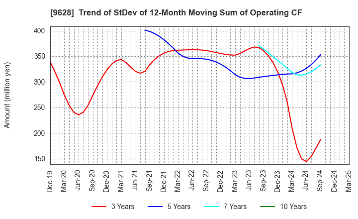 9628 SAN HOLDINGS,INC.: Trend of StDev of 12-Month Moving Sum of Operating CF