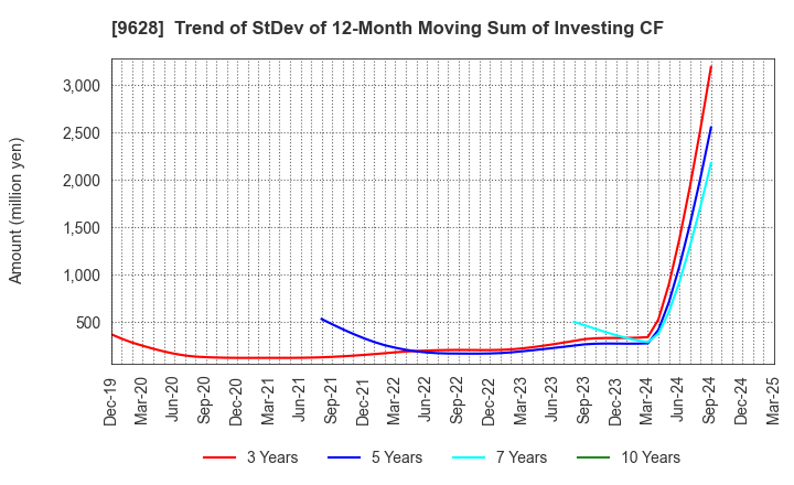 9628 SAN HOLDINGS,INC.: Trend of StDev of 12-Month Moving Sum of Investing CF