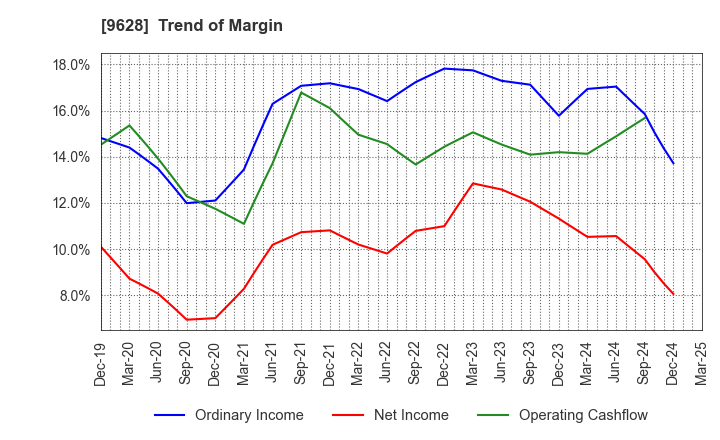 9628 SAN HOLDINGS,INC.: Trend of Margin