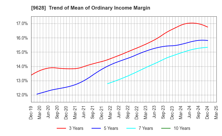 9628 SAN HOLDINGS,INC.: Trend of Mean of Ordinary Income Margin