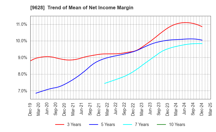 9628 SAN HOLDINGS,INC.: Trend of Mean of Net Income Margin
